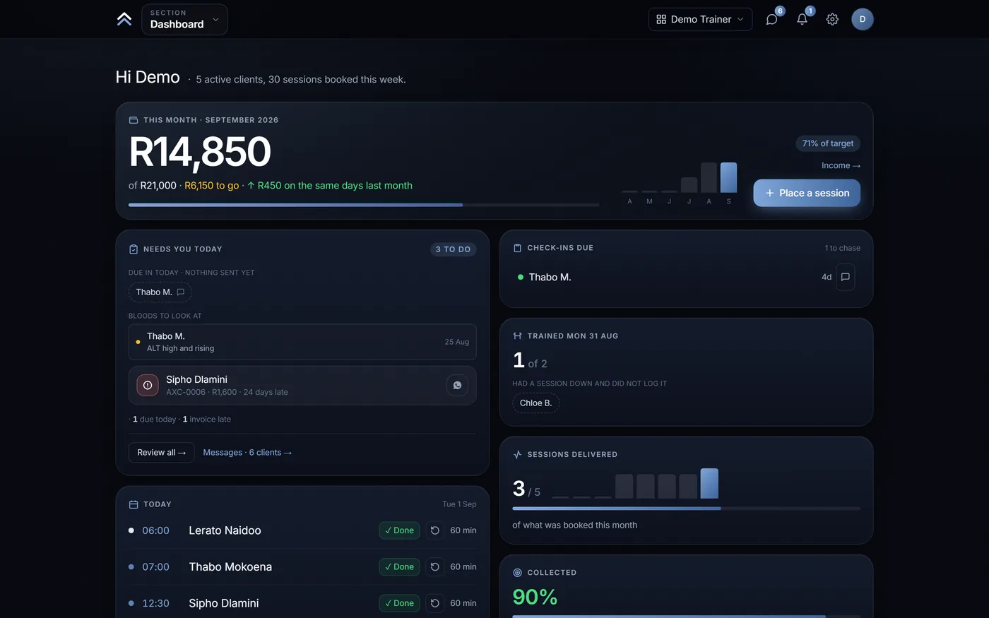 The AxisCoach dashboard: money collected against a monthly target, the short list of what needs the coach today, and the day's sessions with their done ticks.