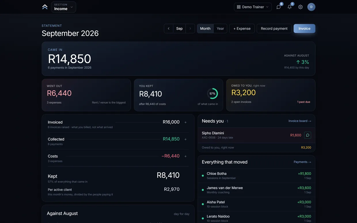 The AxisCoach income screen: what came in this month, what went out, what was kept, and every invoice still owed.